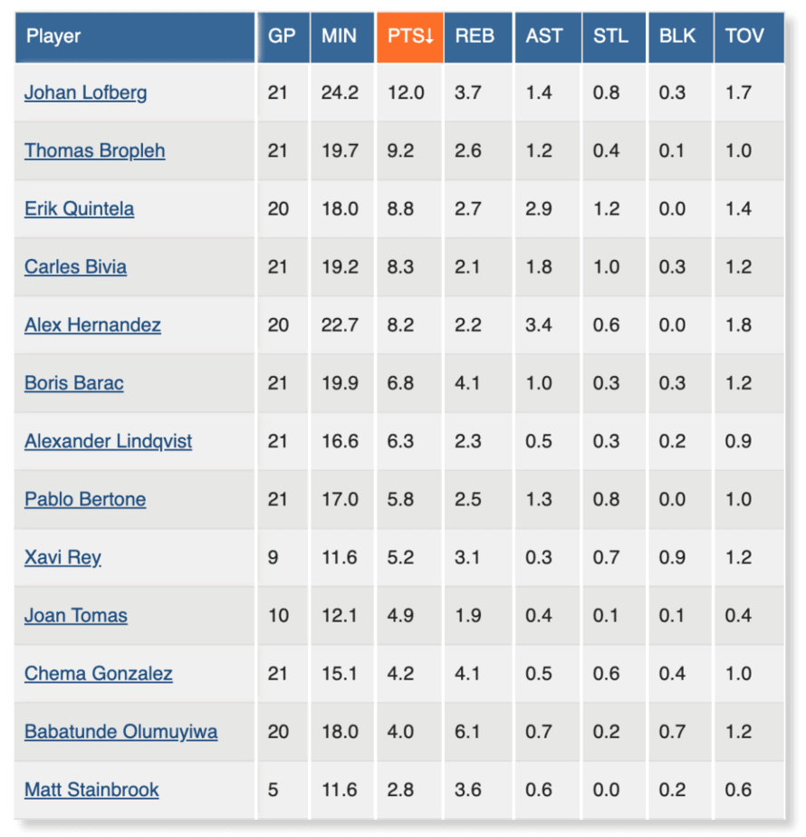 Estadistica BTTB Jornada 21