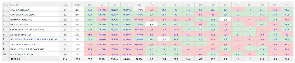 Estadística acumulada Grupo B LEBORO %T3
